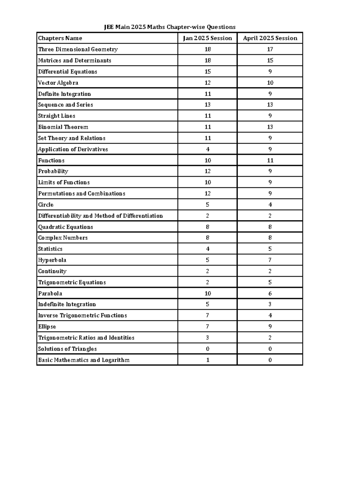 2025 JEE Main Chapter-wise Weightage for Maths & Chemistry - Studocu