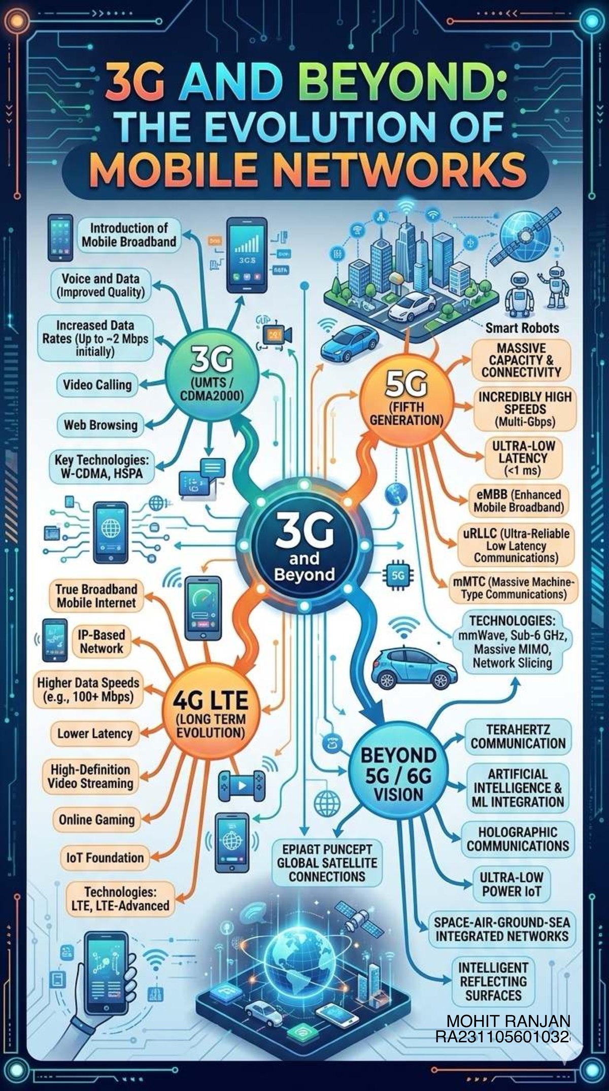 3CS 667A: Evolution of Mobile Networks - From 3G to 6G Technologies ...