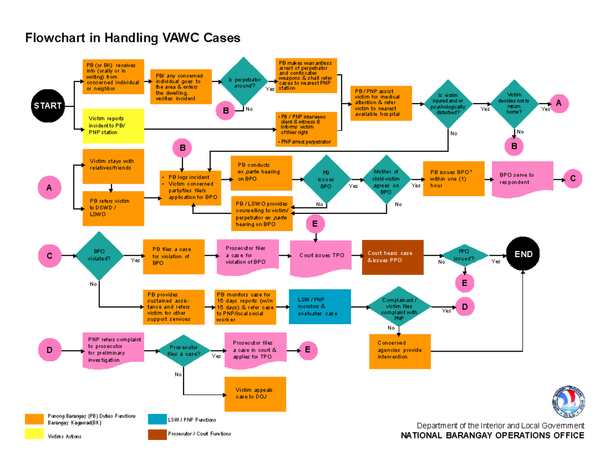 VAWC Case Handling Flowchart: PB & PNP Procedures Guide - Studocu