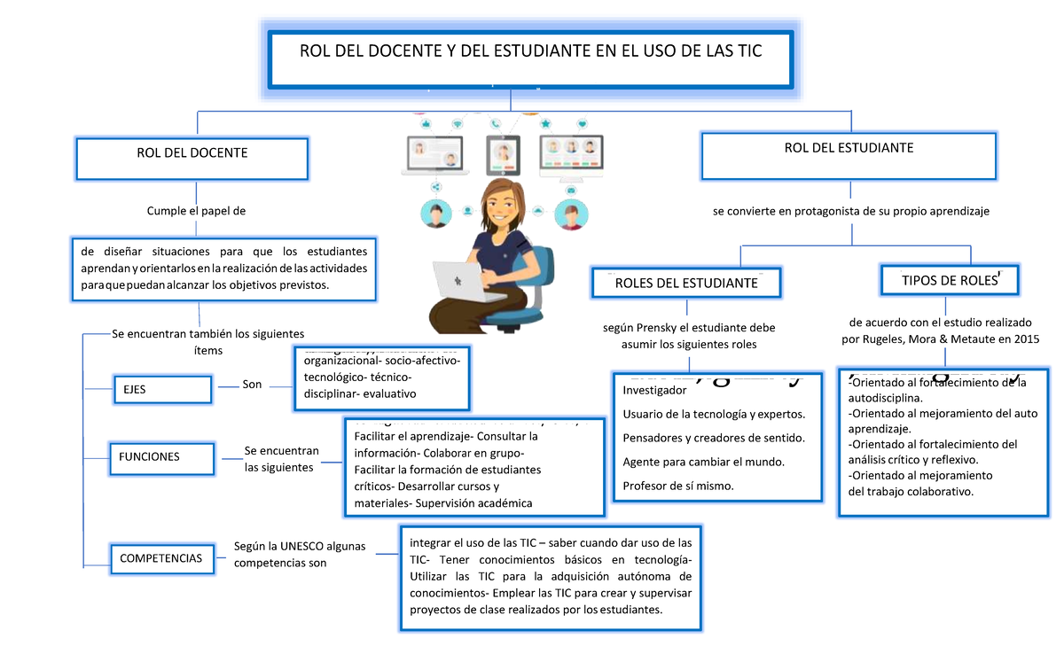 MAPA Conceptual: Rol Estudiante y Docente en el Uso de TIC - Studocu