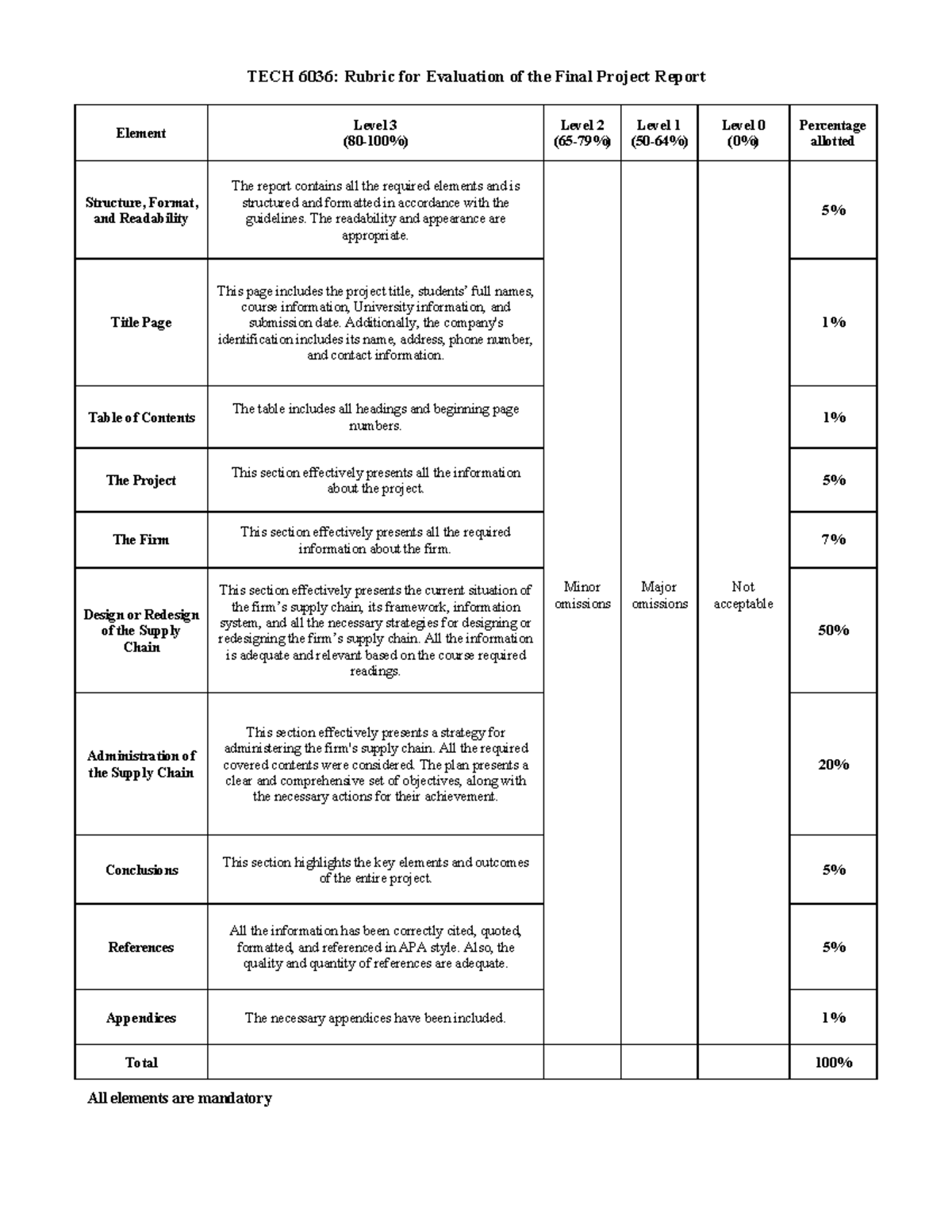 TECH 6036: Final Project Report Evaluation Rubric - Studocu