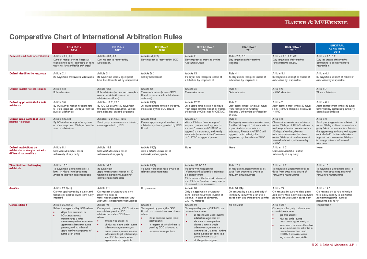 Comparative Chart of Intl Arbitration Rules - LCIA, ICC, SCC, CIETAC ...