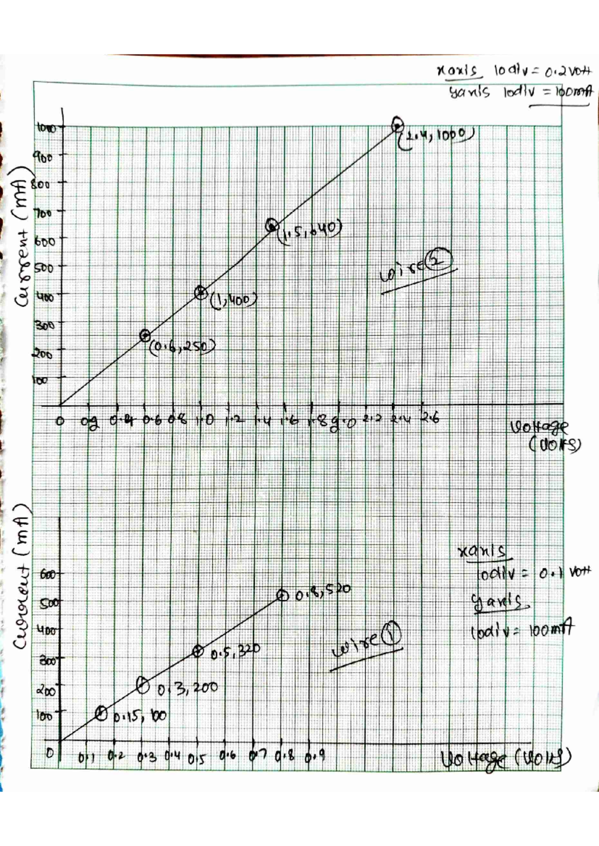 Graphs of Physics Practical - Experimental Data Analysis - Studocu
