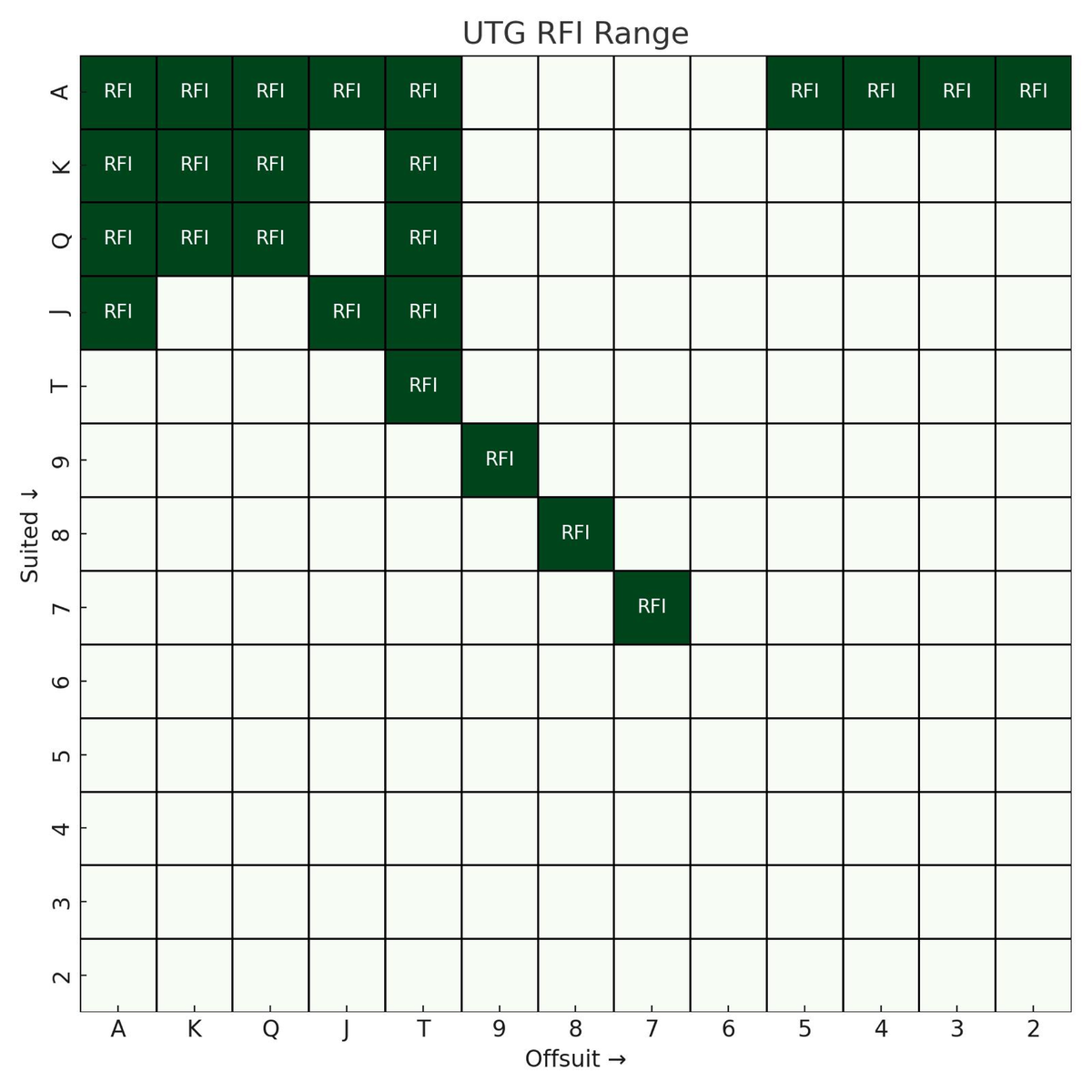 All Preflop RFI Ranges 6Max NL2 - UTG RFI Range RFI RFI RFI RFI RFI RFI ...