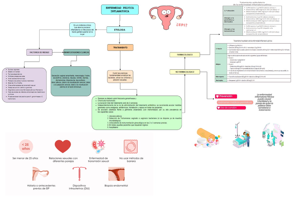 Enfermedad Pelvica Inflamatoria Epi Mind Map Images And Photos Finder