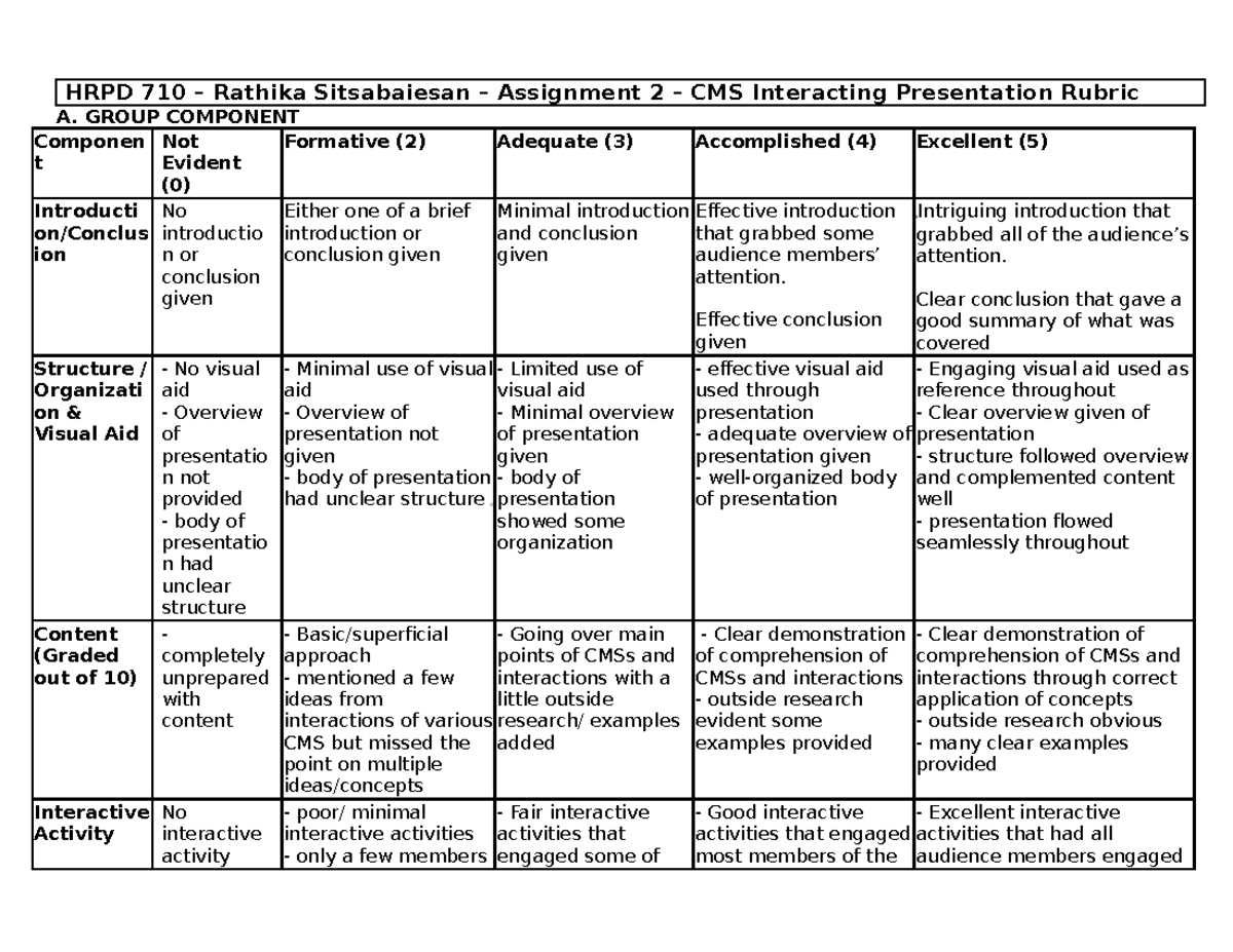 Assignment 2 - CMS Interacting (Presentation Rubric)- Group - HRPD 710 ...