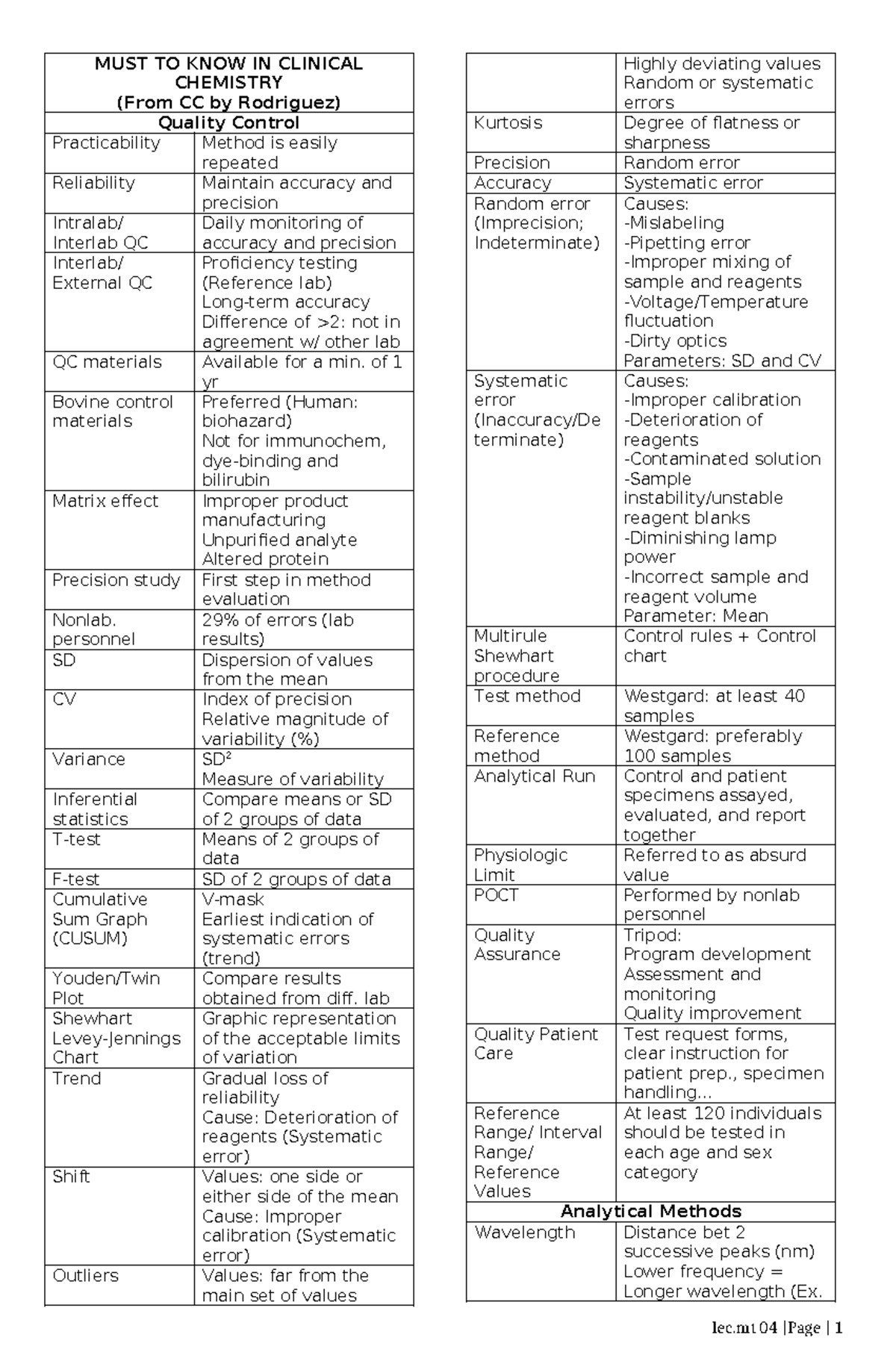 Quality Control in Clinical Chemistry: Key Concepts and Methods (CC 1 ...