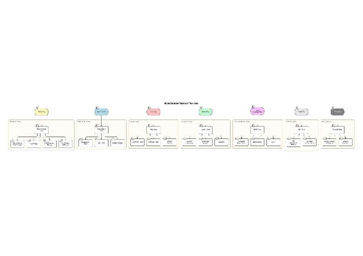 Blood Tube Flowchart: Uses of Collection Tubes (Quick Review) - Studocu