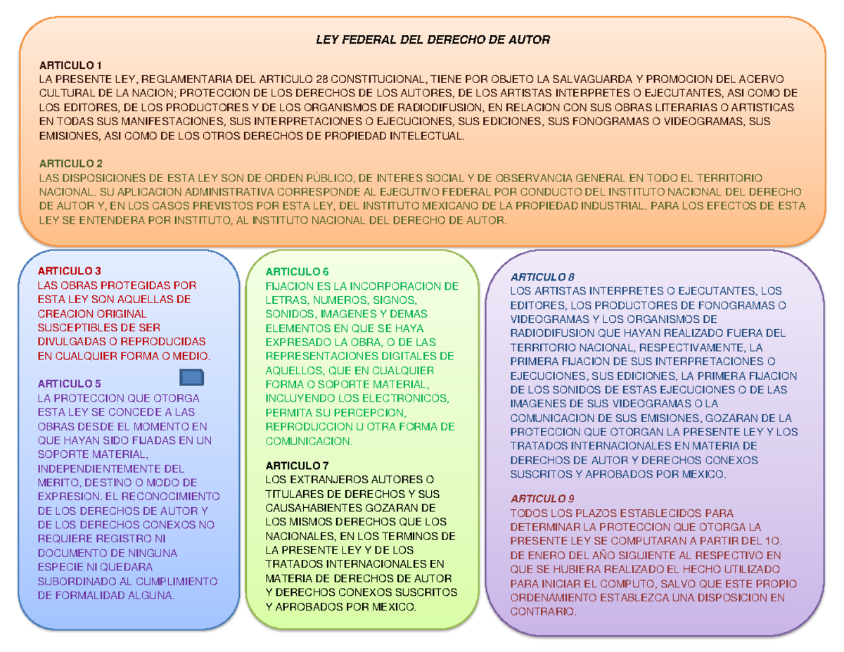 208634740 Ley Federal del Derecho de Autor: Mapa Conceptual Completo ...