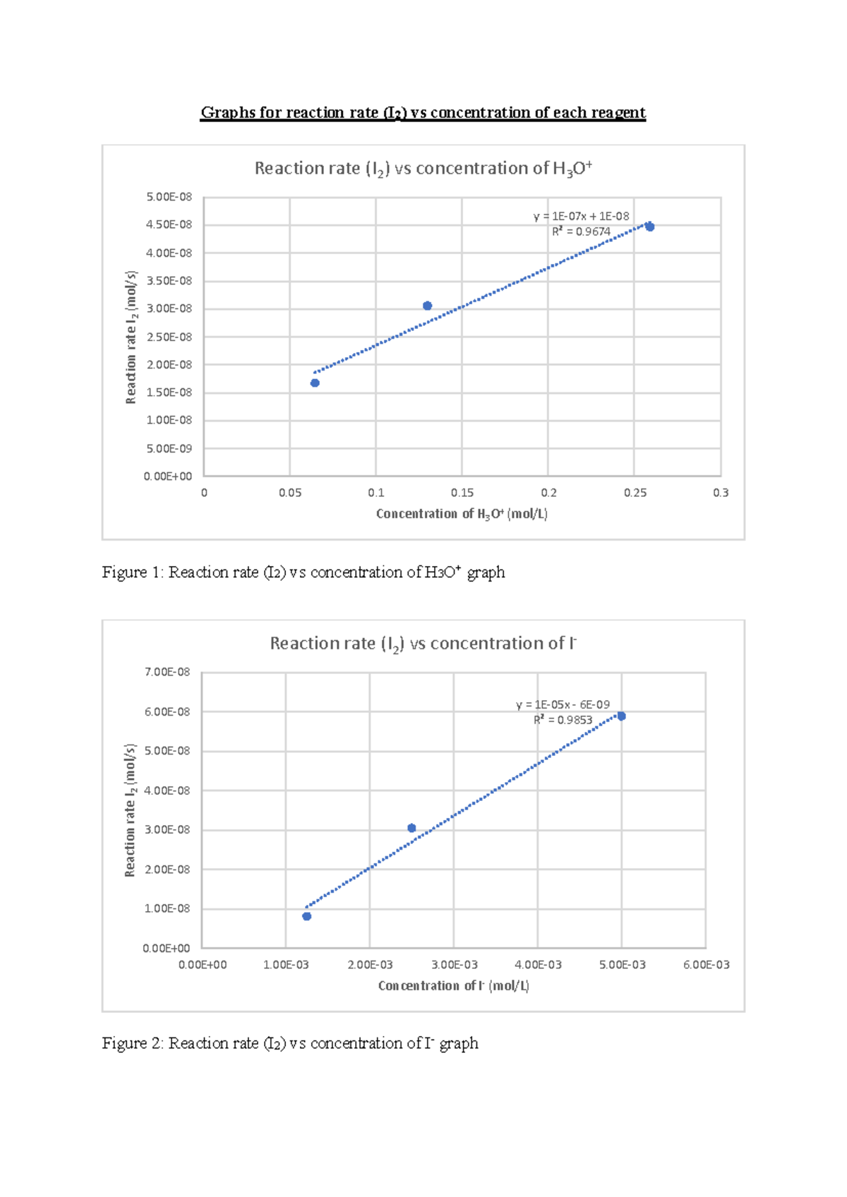 Lab Graphs (Iodine Clock) - Graphs for reaction rate (I 2 ) vs ...