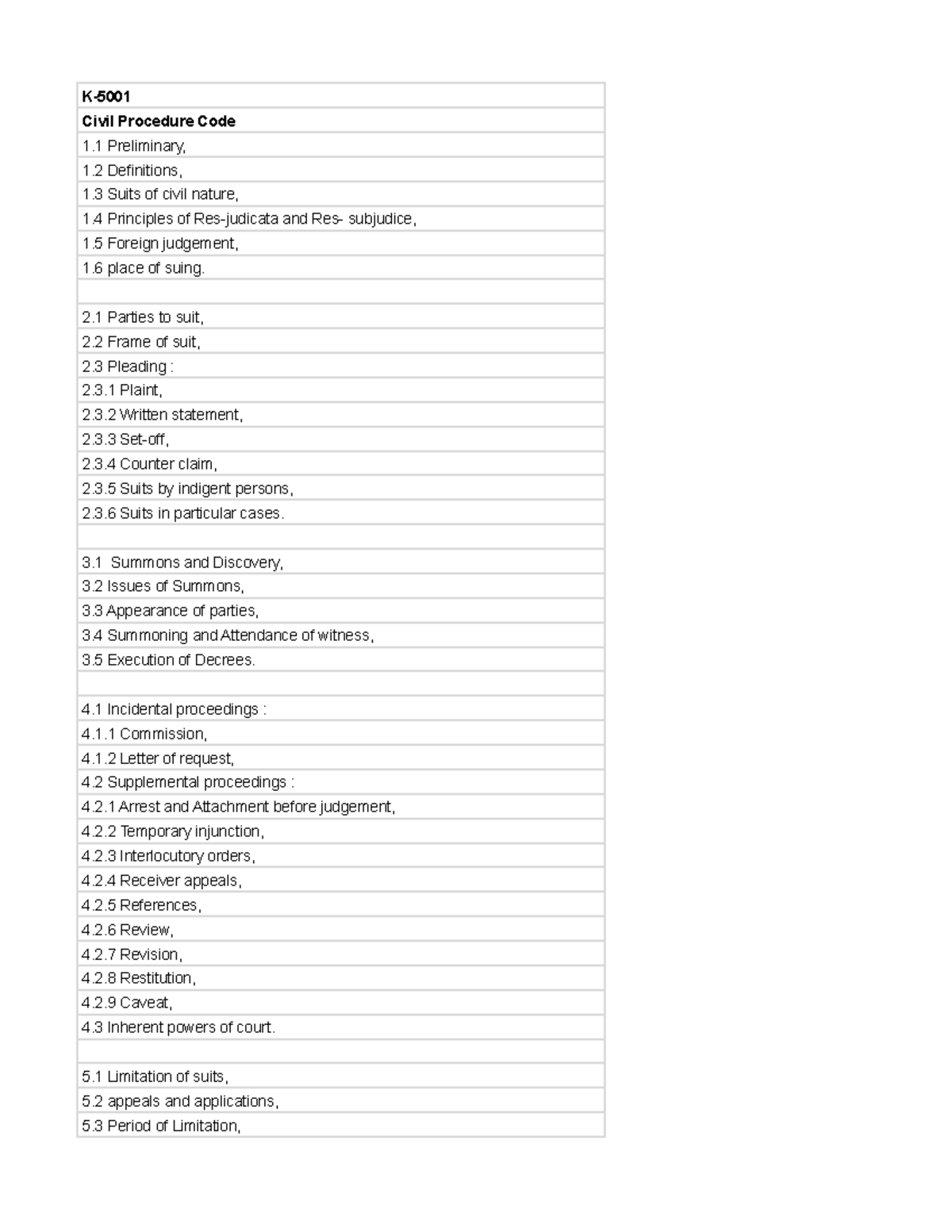 K-5001 Civil Procedure Code - Comprehensive Notes - Studocu