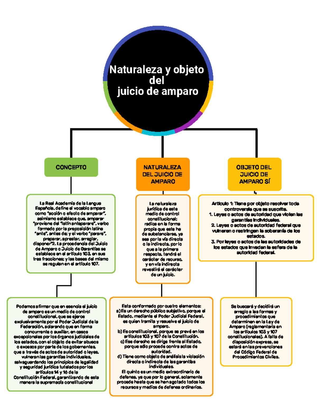Naturaleza y Objeto del Juicio de Amparo - Derecho Constitucional ...