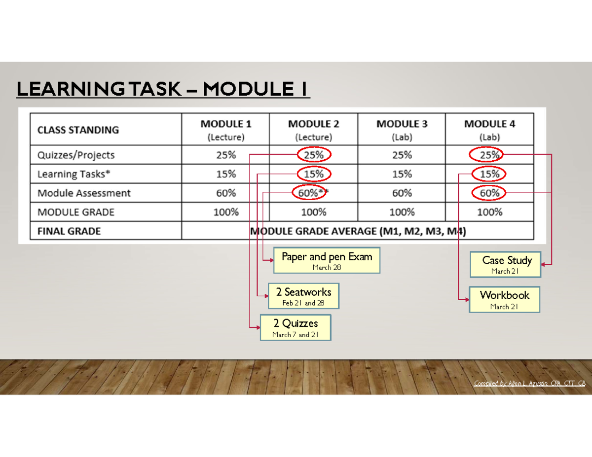 Accounting Information System LEARNING TASK MODULE 1: Seatwork & Case ...