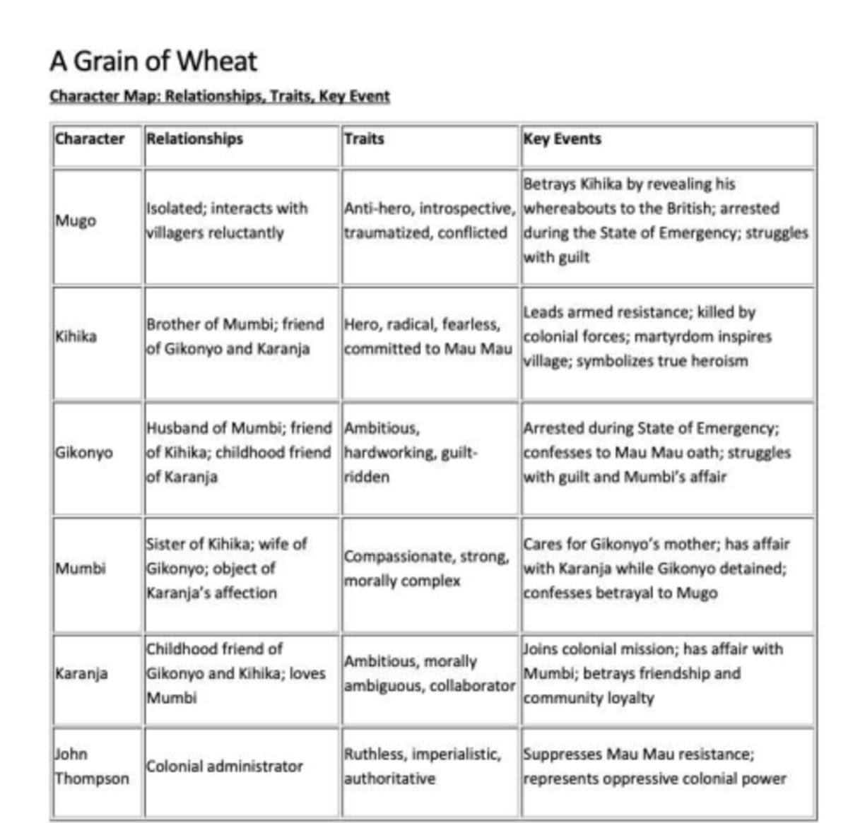 A Grain of Wheat Character Map: Relationships & Key Traits - Studocu