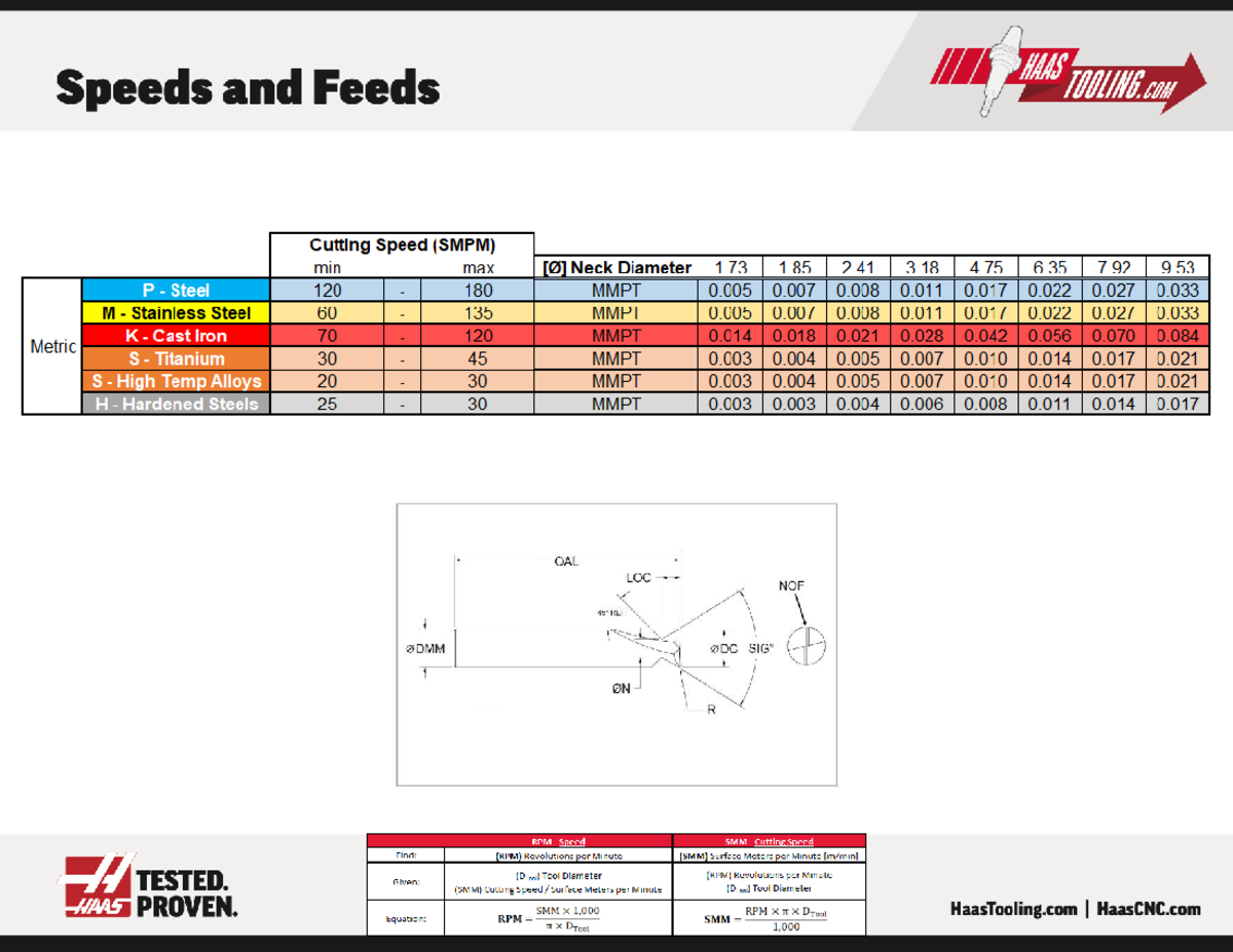 Carbide Dovetail End Mills Speeds & Feeds (SMPM) Guide - Studocu