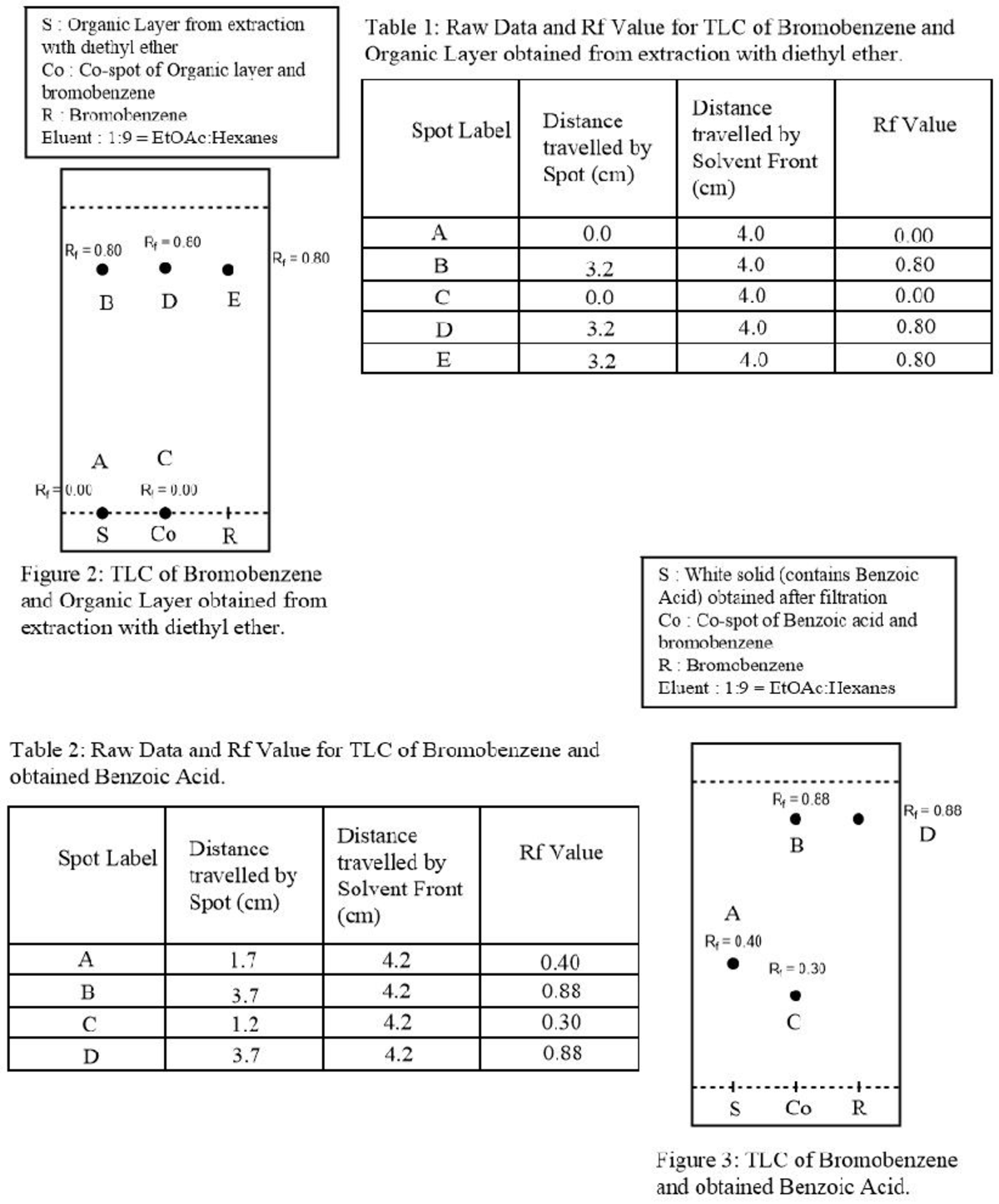 TLC - TLC lab6 - S : Organic Layer from extraction Table 1: Raw Data ...