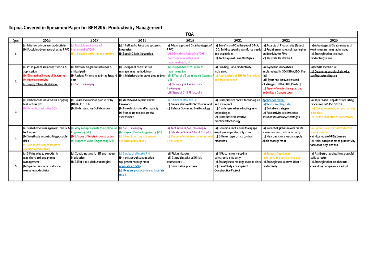 BBPM 205 Productivity Management Past Year Paper Topics Summary - Studocu