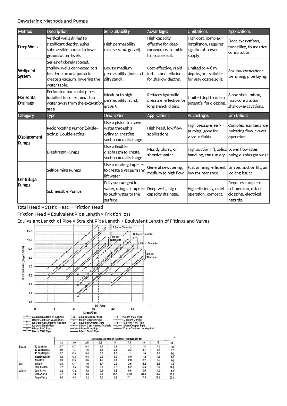 W1-W4 Notes - CVEN4102 Mid-Term Exam Prep on Dewatering Methods - Document Preview