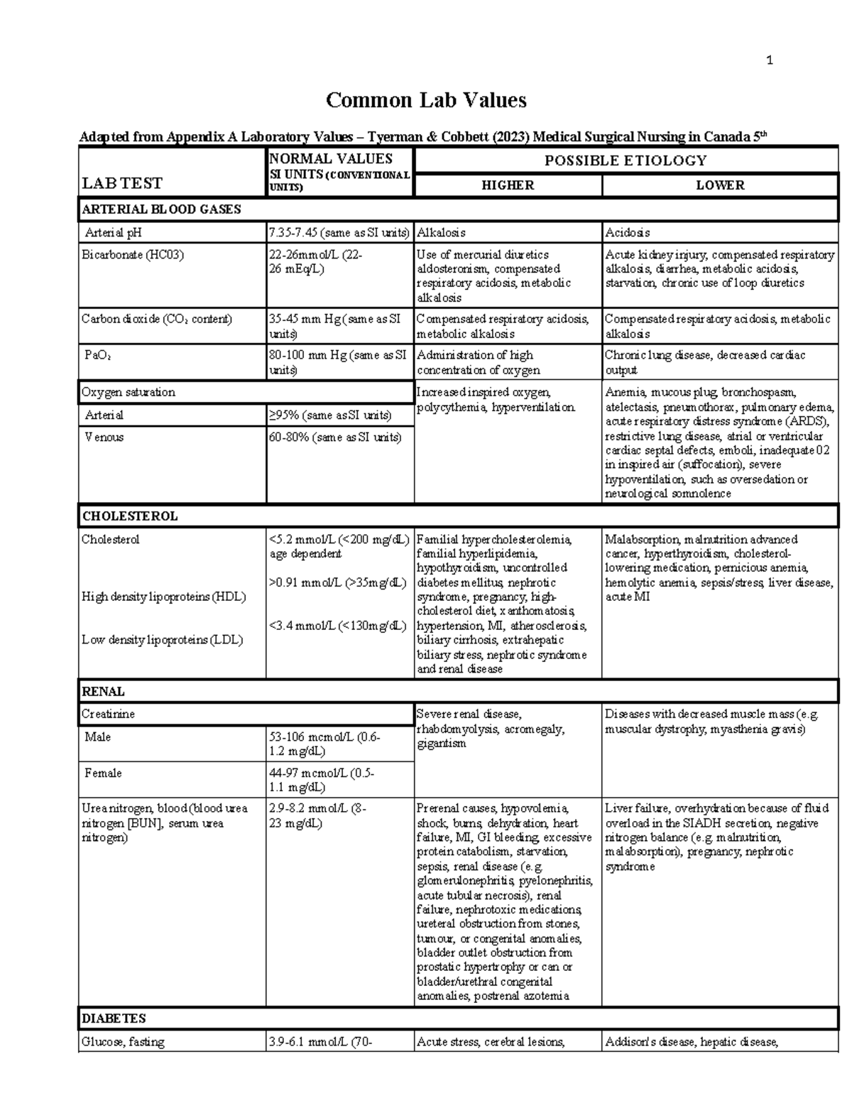 Lab Values Appendix: Common Lab Values & Normal Ranges for Nursing ...