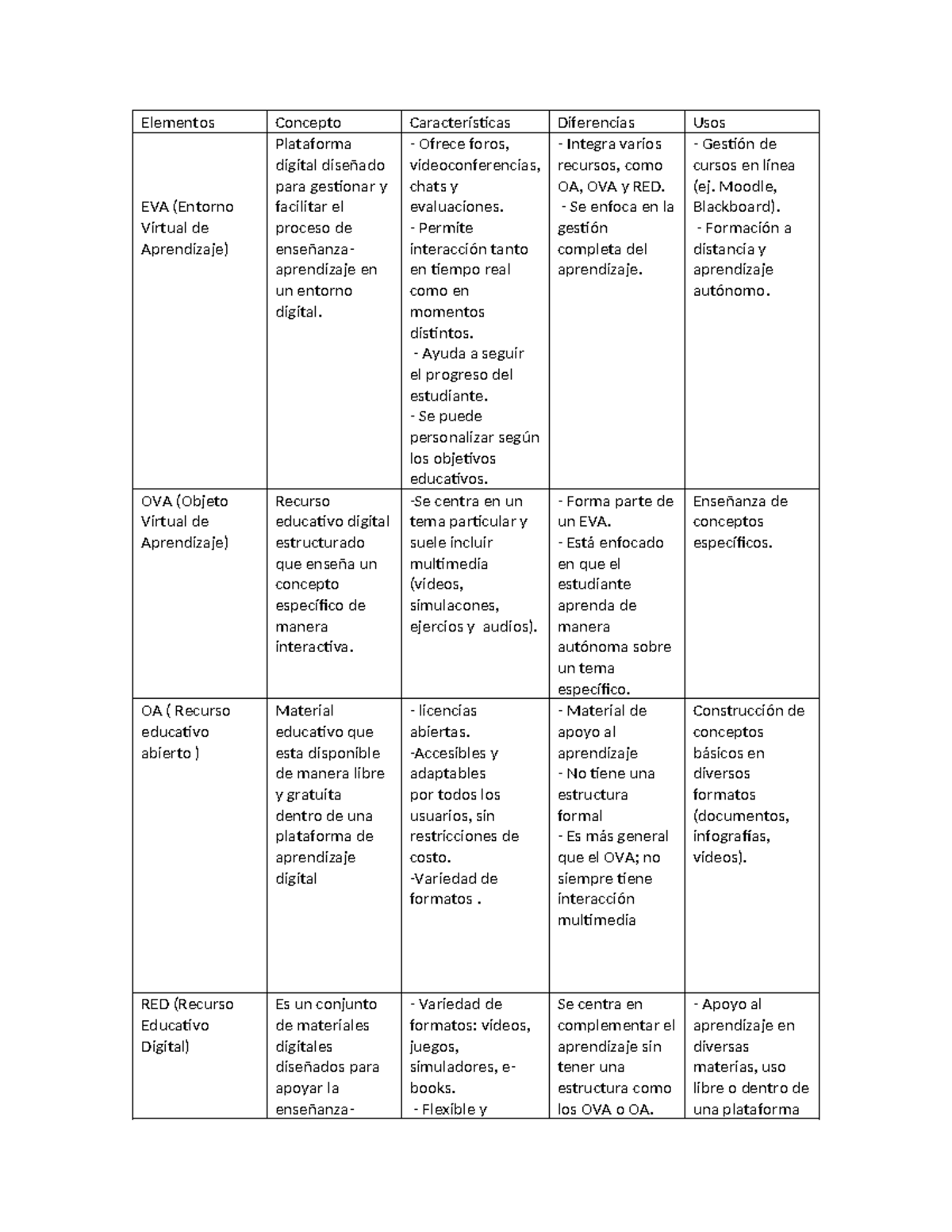 Comparativa de EVA, OVA, OA y RED en Entornos Digitales - Document Preview