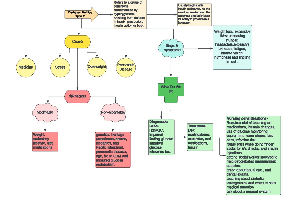 DM2000   dm2000 concept map   Diabetes Mellitus Type 2000 Refers to a group ...