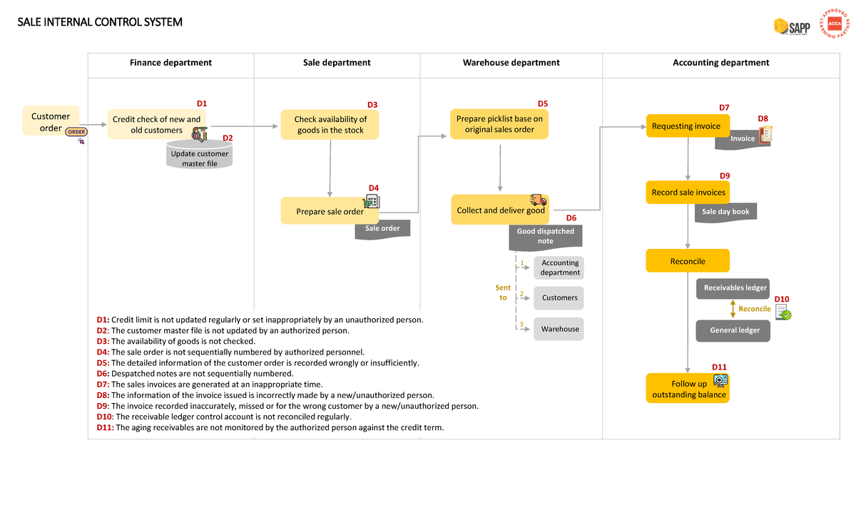 %5 Bsapp%5D%20AA%20Revision%20of%20Internal%20Control%20in%20Sales ...