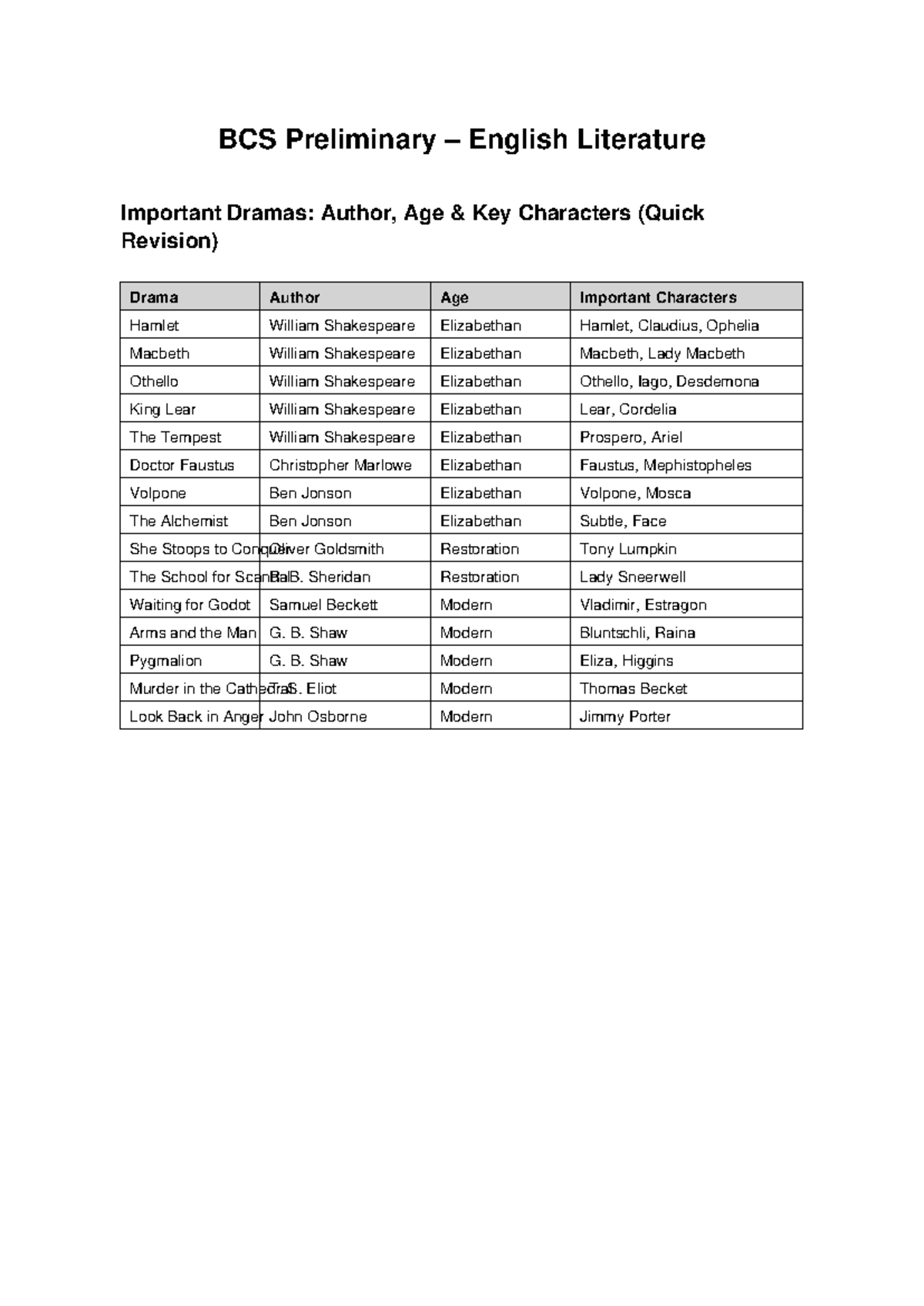 BCS Preliminary English Literature: Key Dramas & Characters Revision ...