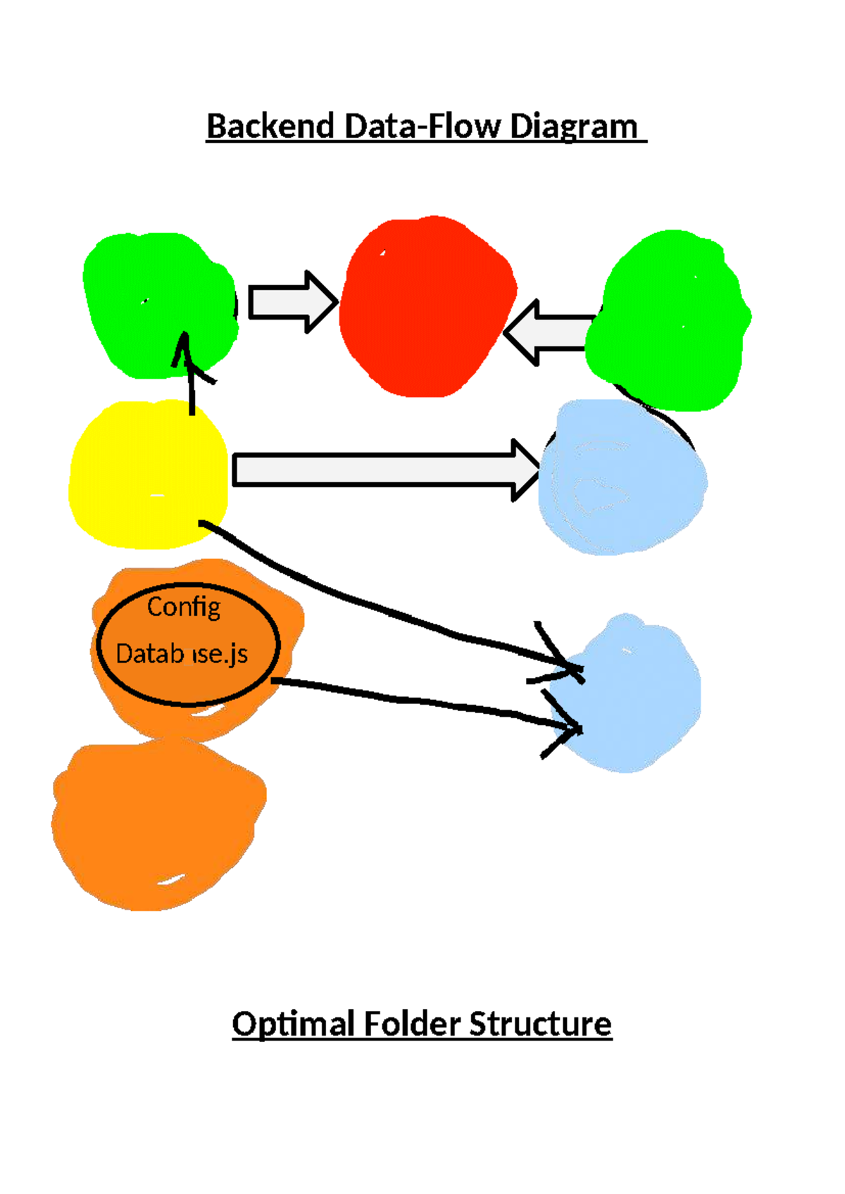 Backend Flow: MERN Stack Architecture and Middleware Overview - Studocu