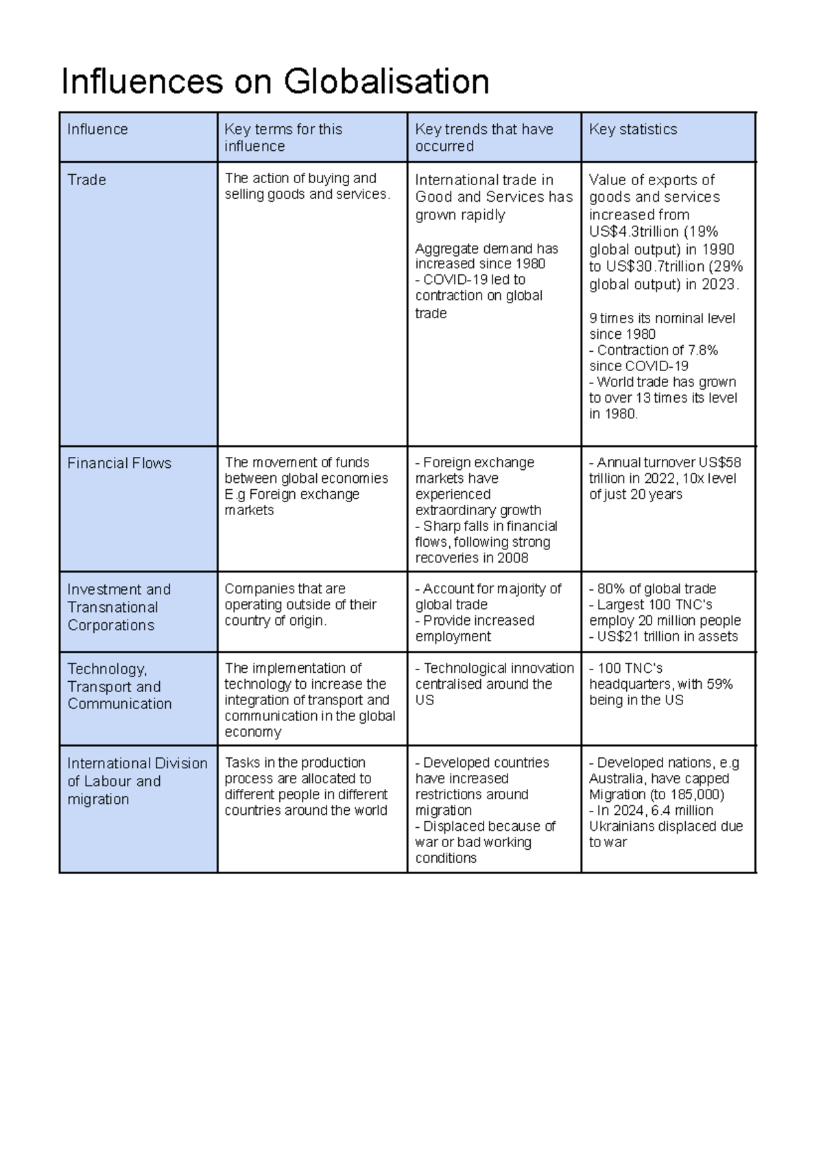 Influences on Globalisation - Influences on Globalisation Influence Key ...