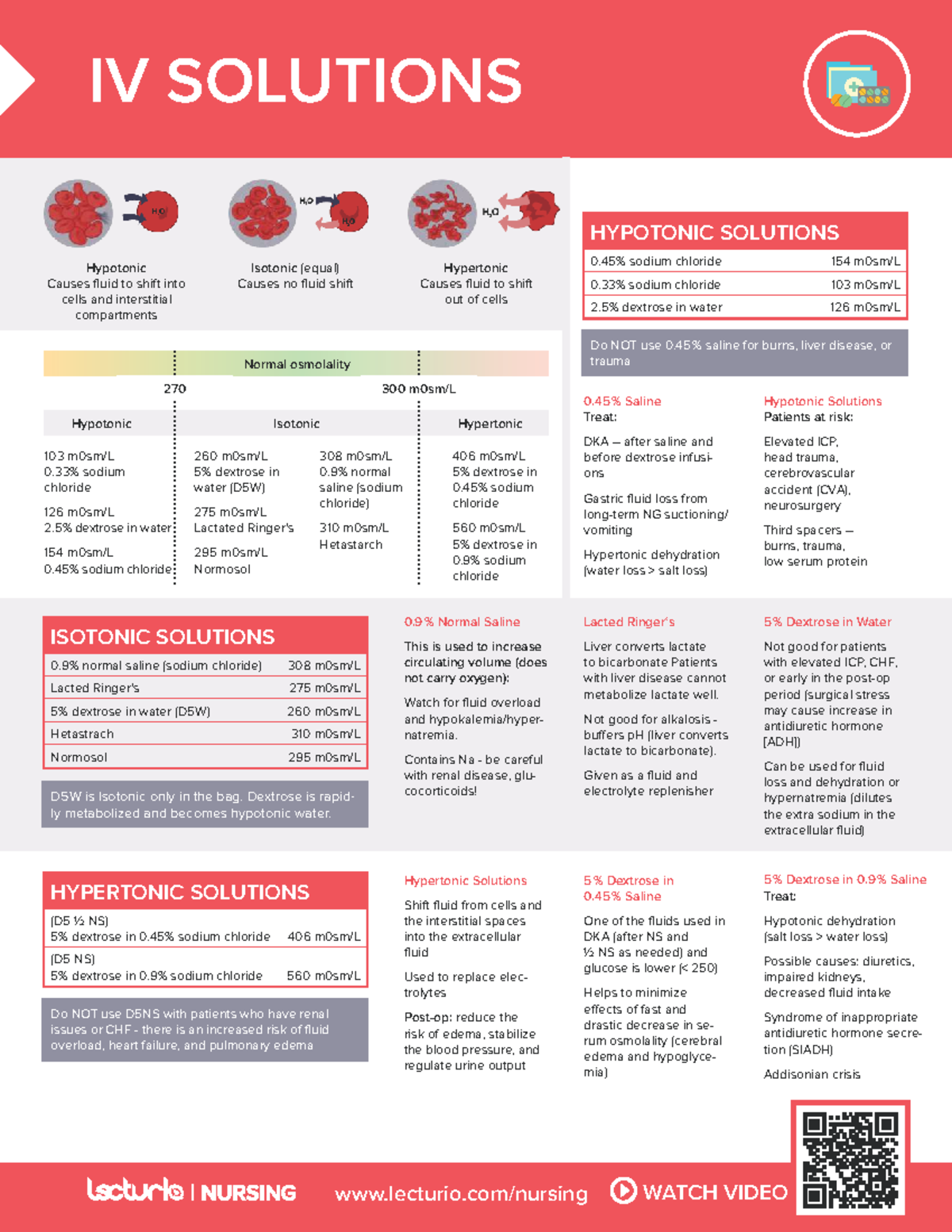 IV Solutions Guide - Coursework on Hypotonic, Isotonic, and Hypertonic ...