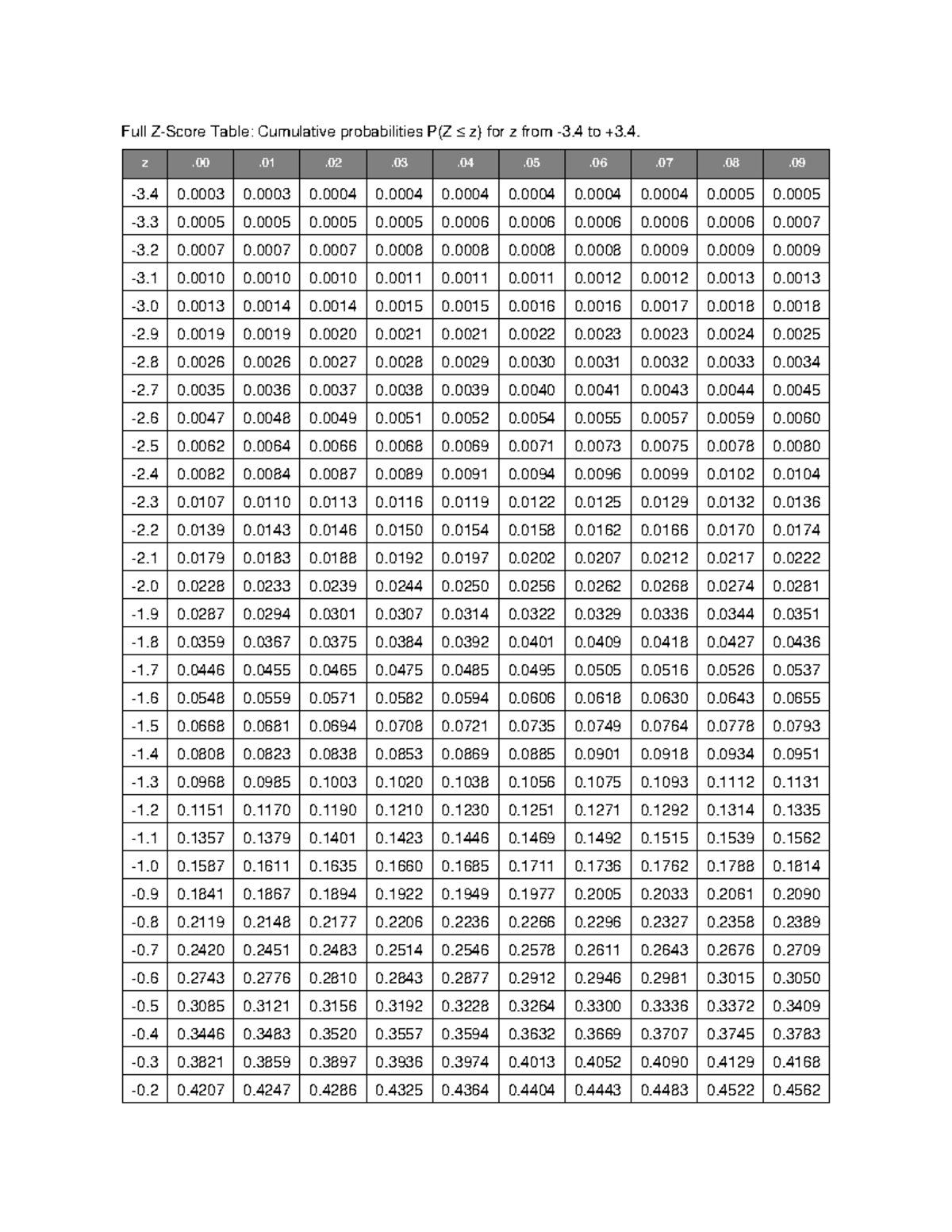 Full Z-Score Table: Cumulative Probabilities P(Z ≤ z) from -3.4 to +3.4 ...