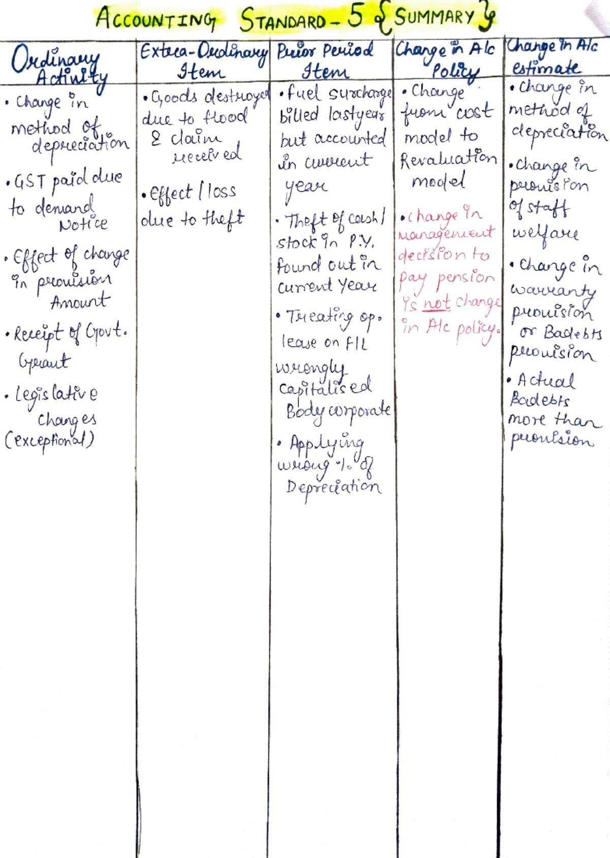 Accounting Standards: Change in Estimation Methods (ACCT 101) - Studocu