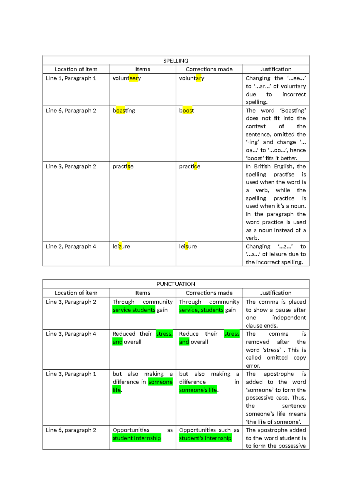 Tables Written Analysis - SPELLING Location of item Items Corrections ...