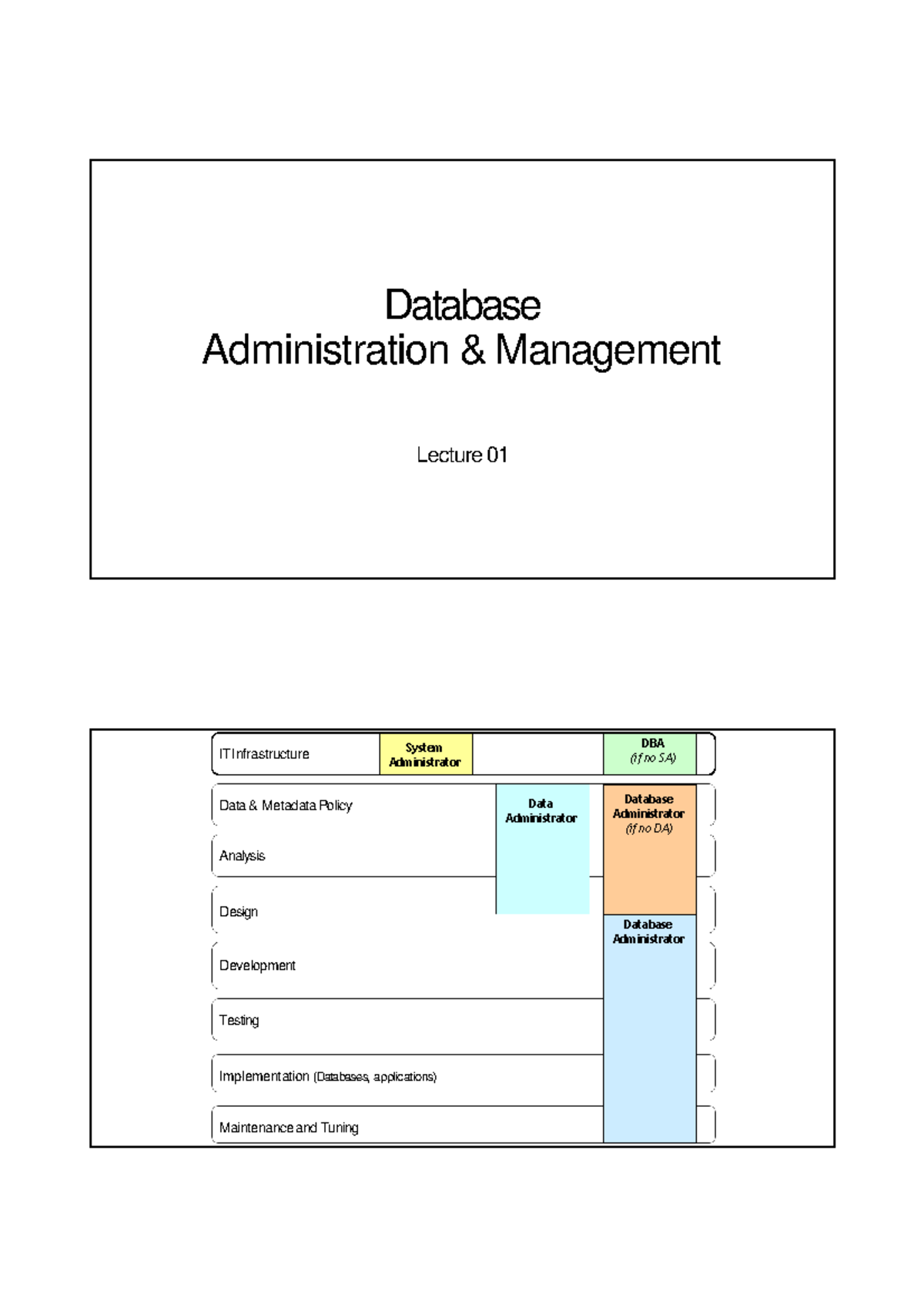 DBAM-01-1 - Lecture Notes on Database Admin & Management Concepts - Studocu