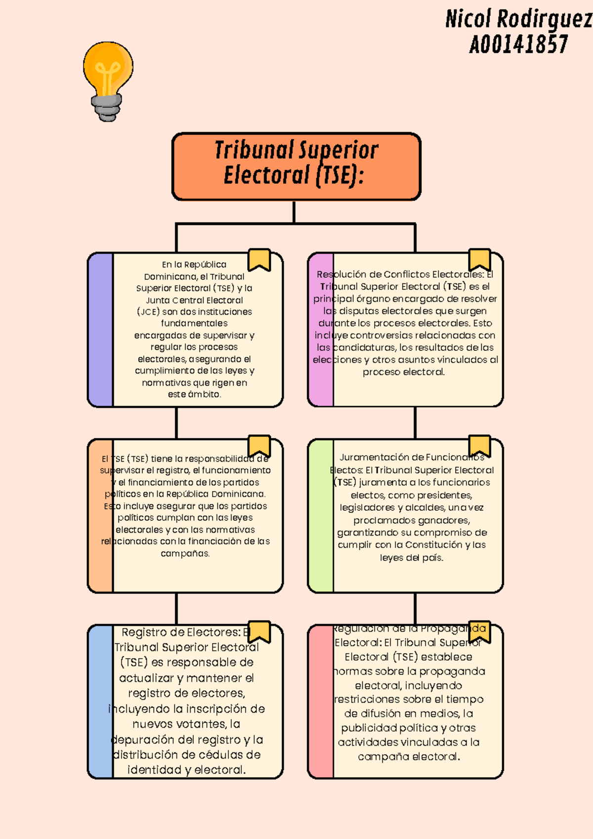 Atribuciones del Tribunal Superior Electoral (TSE) en RD: Unidad 5 ...