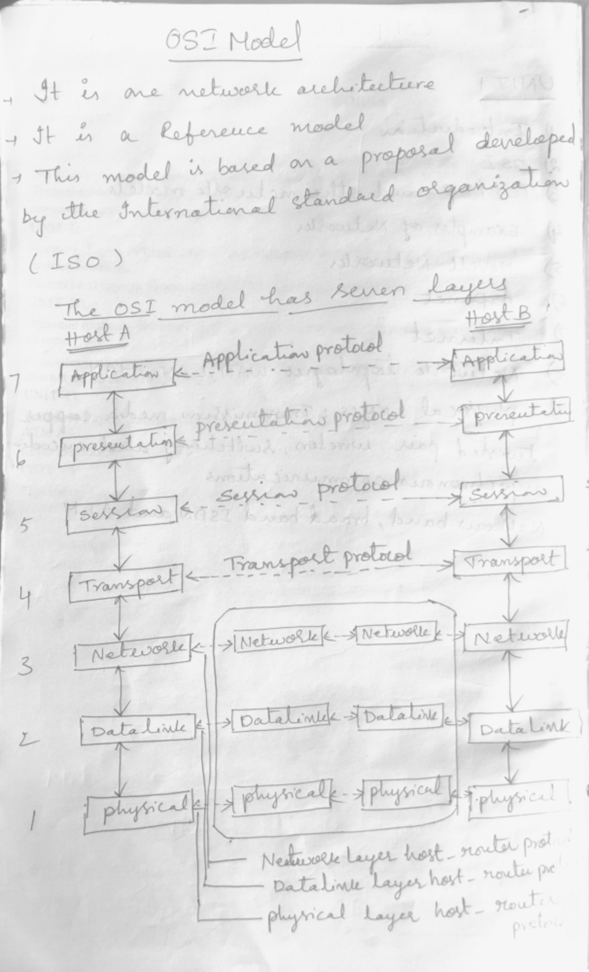 Dccn written notes - Very helpful - OSI Model It is one network ...