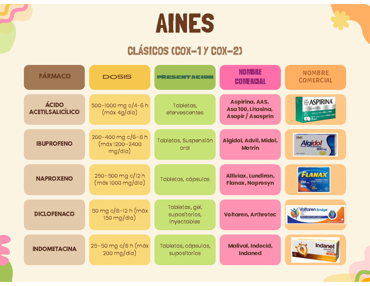 Cuadro Comparativo de AINES: Dosis y Presentaciones - Studocu