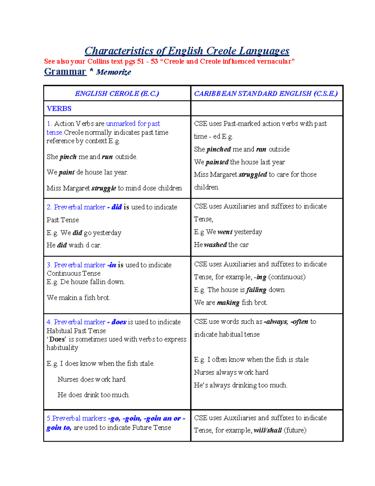 Grammatical Features of English Creole vs. Caribbean Standard English ...
