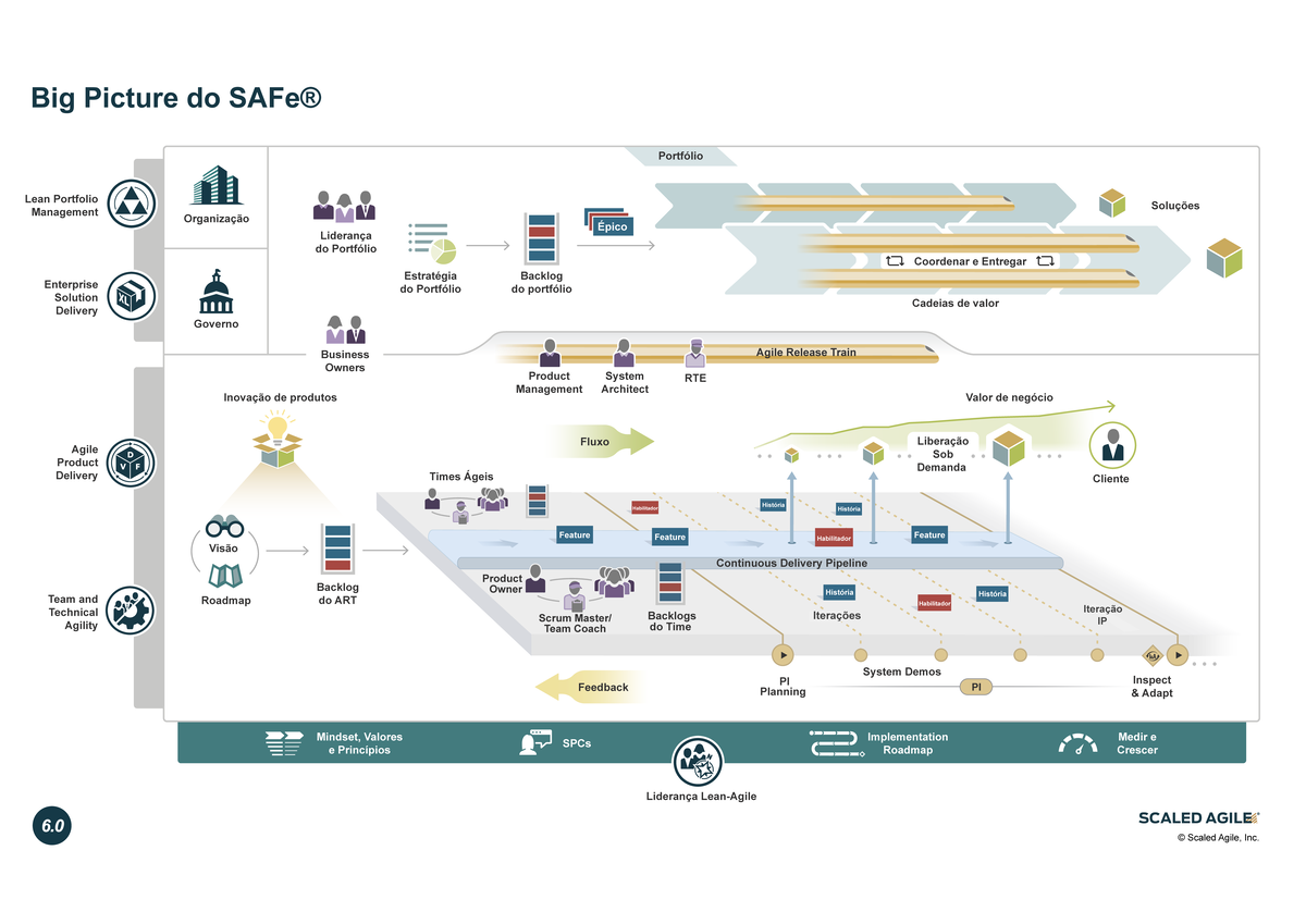 SAFe 6 - SAFe material for studing these topics. - Liderança Lean-Agile ...