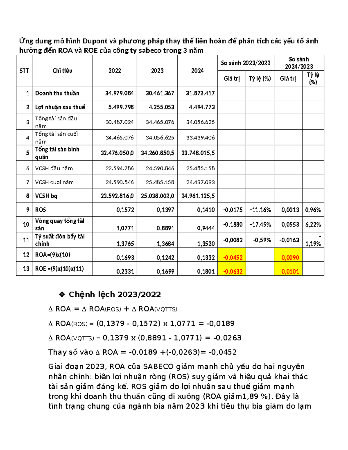 Phân Tích ROA và ROE của SABECO (2022-2024) - Mô Hình Dupont - Studocu