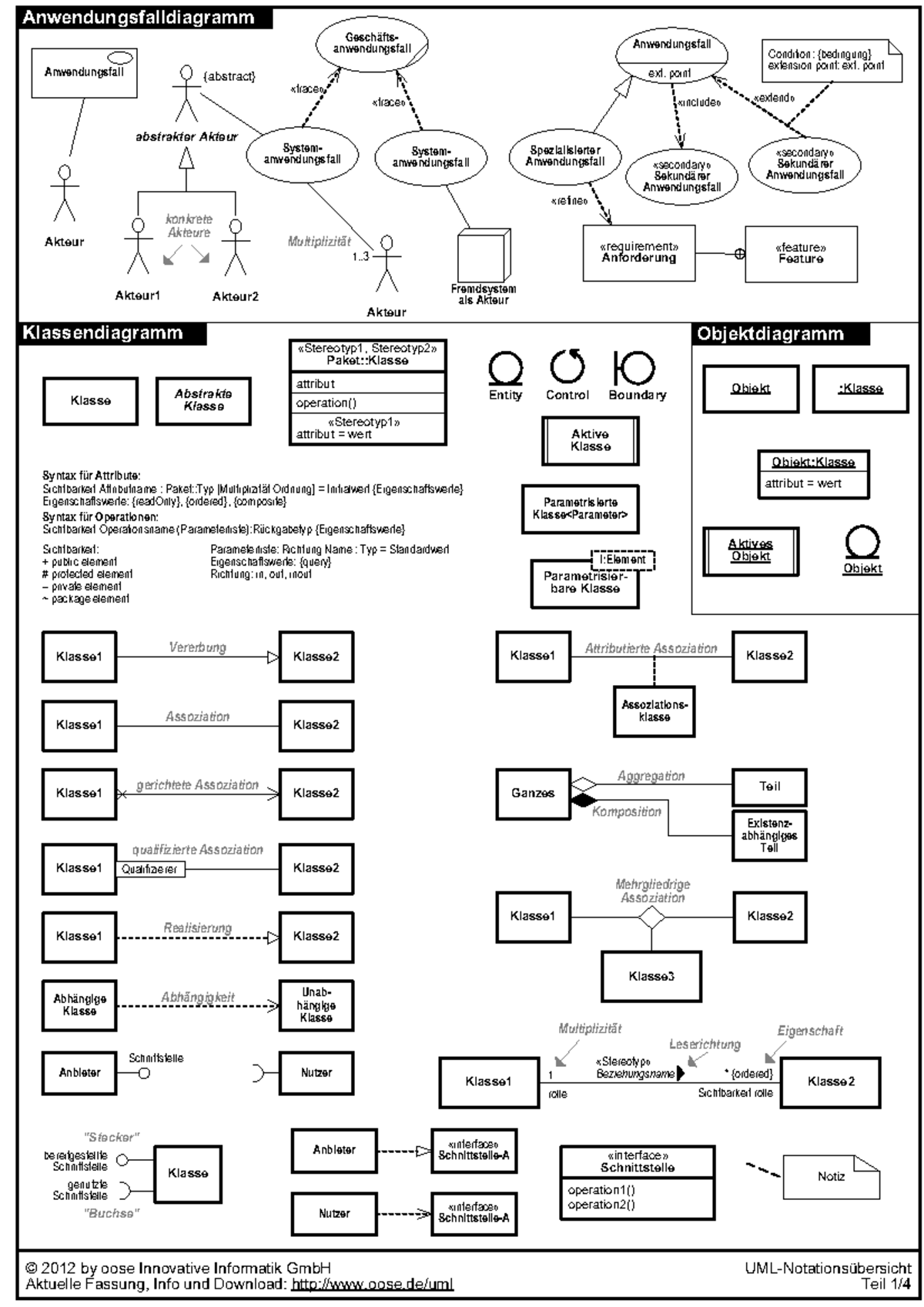 UML Cheat Sheet Zusammenfassung - Software Engineering I (SE I) - Studocu