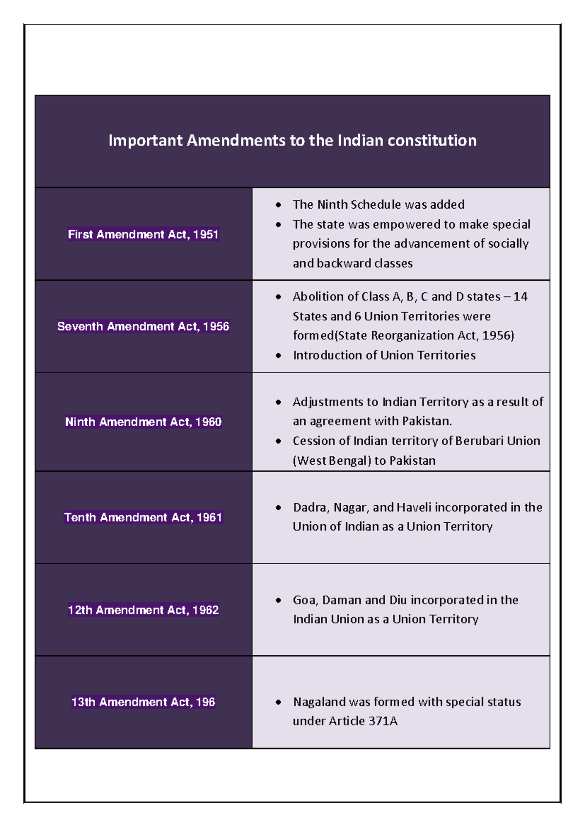 Important Amendments to the Indian Constitution - Ashlyn Law Classes ...