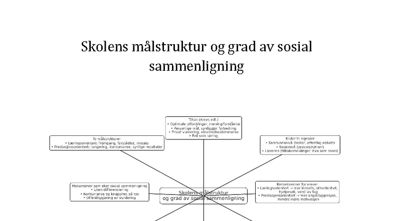 Målstruktur og sosial sammenligning i skolen: En analyse - Studocu