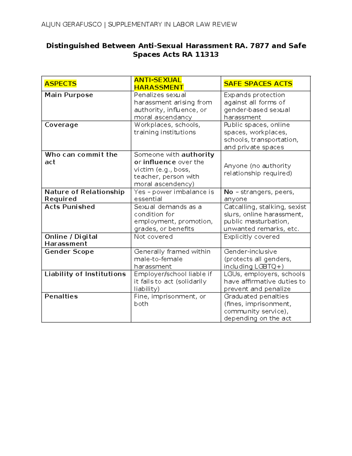 Distinguished Review of RA 7877 vs. RA 11313 on Harassment - Studocu