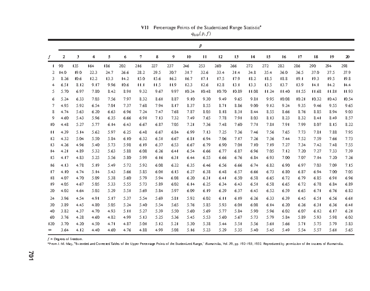 Tukey Dunnett Tables - VII Percentage Points of the Studentized Range ...
