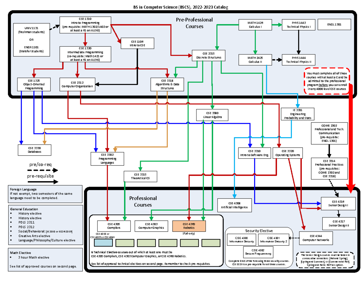 BSCS 2022 Course Catalog: Programming & Engineering Curriculum Overview ...