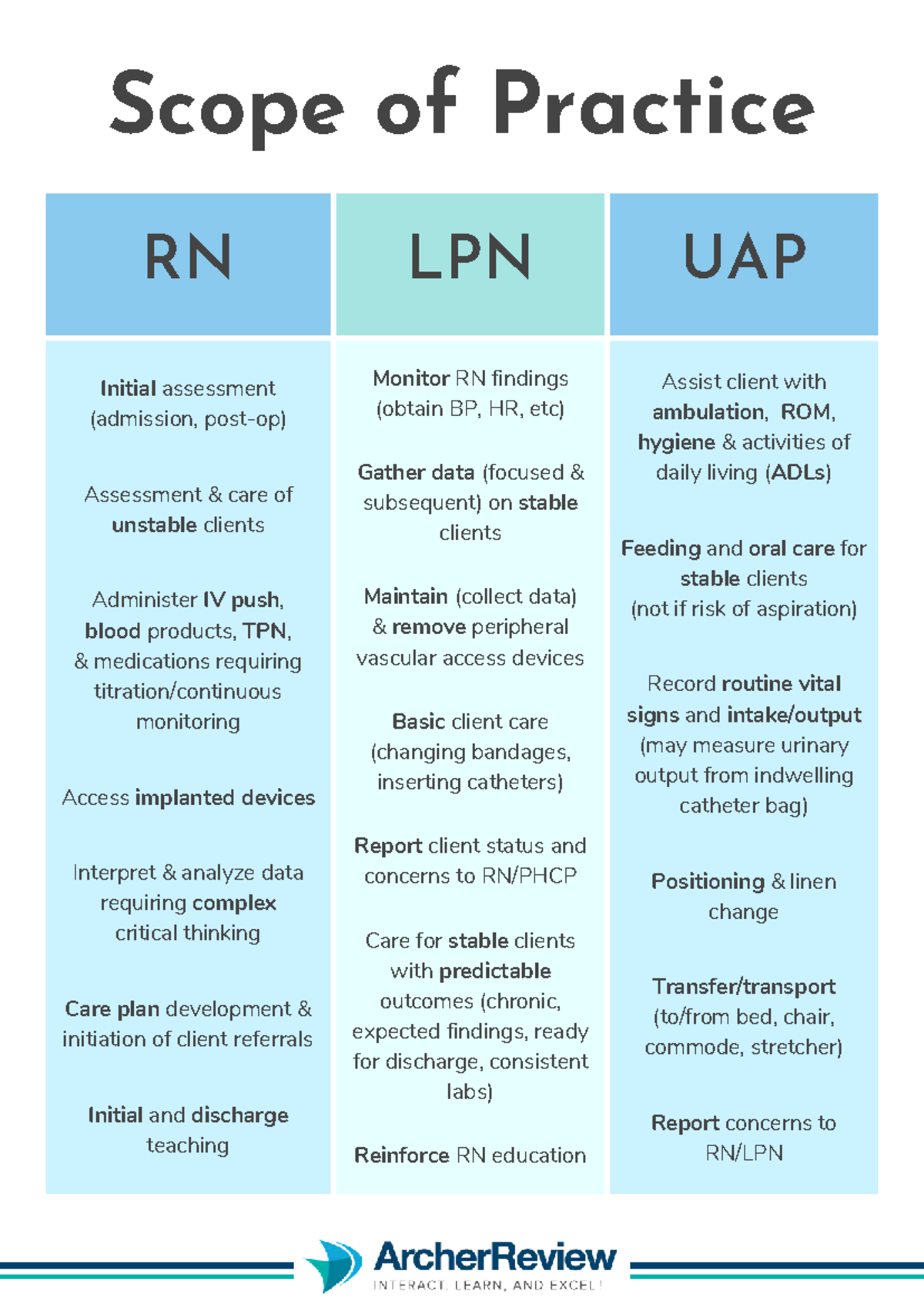 Nursing Skills Cheat Sheet for RN, LPN, UAP: Key Procedures ...