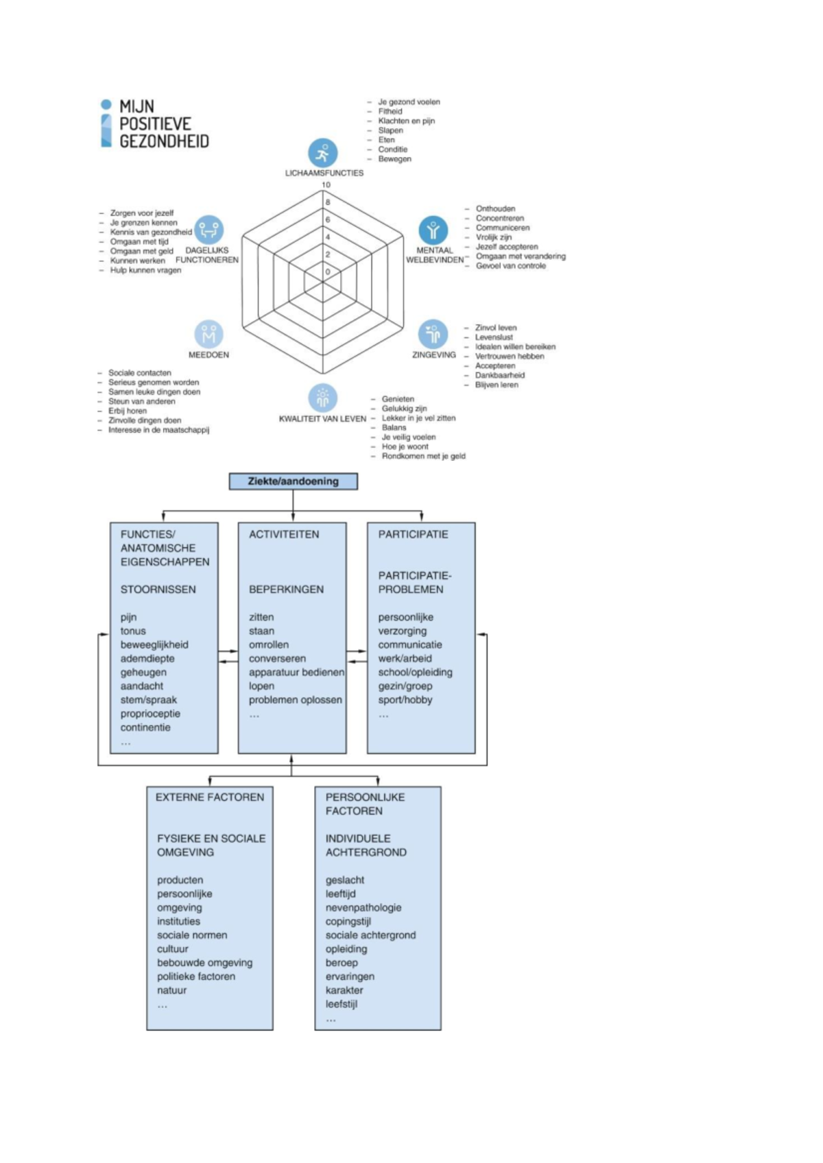 ICF Model and Positive Health: Insights and Applications - Studeersnel