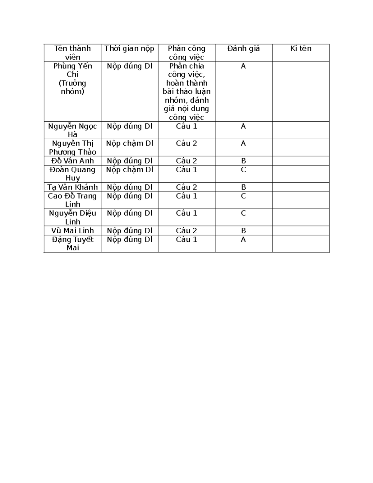 Đánh giá KHHH - fdfdfd - Tên thành viên Thời gian nộp Phân công công ...