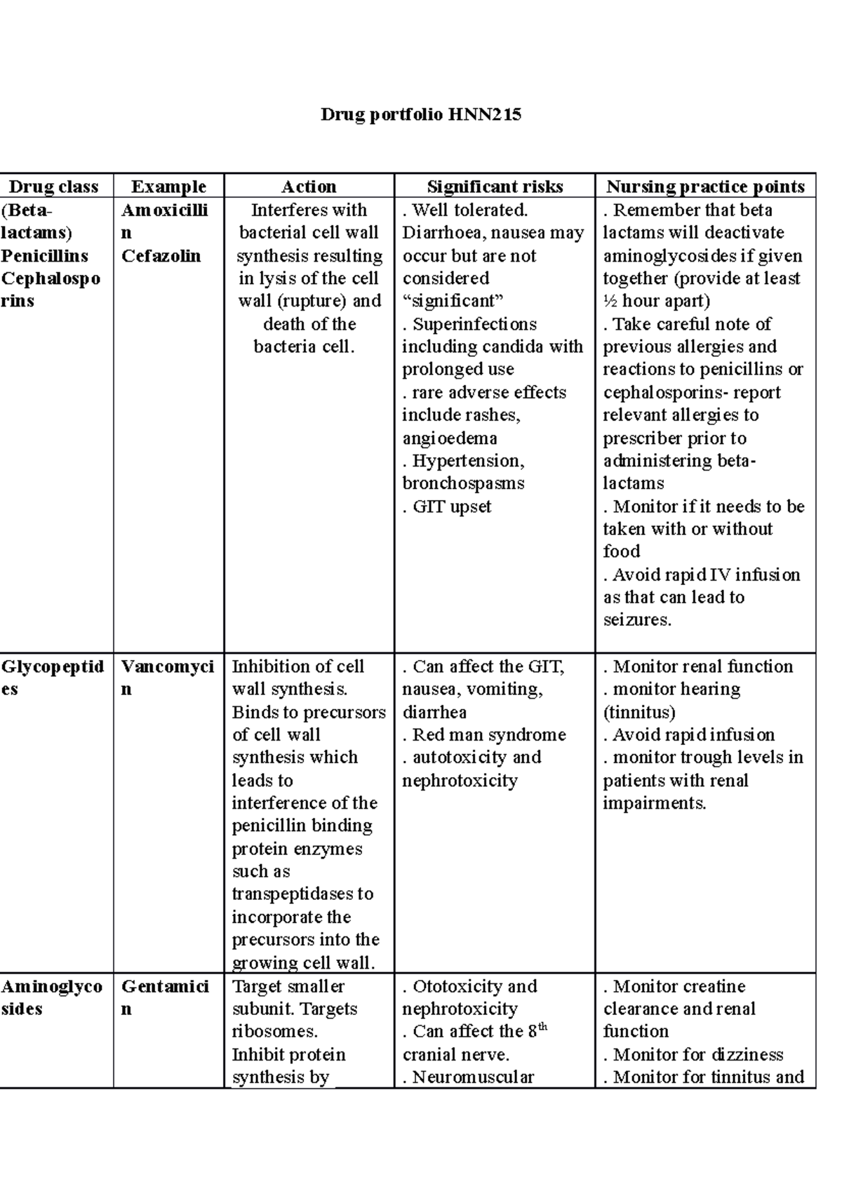 Pharmacology Drug Portfolio Study Guide HNN215 - Studocu